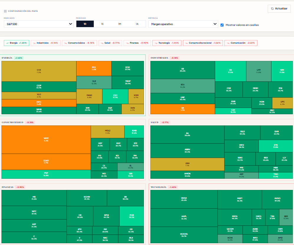 Mapa de calor del S&P 500 por sector y margen operativo en The Vault